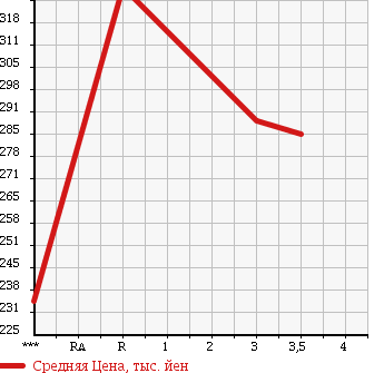 Аукционная статистика: График изменения цены MITSUBISHI CANTER 2000 FE50CBT в зависимости от аукционных оценок