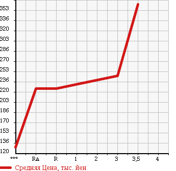Аукционная статистика: График изменения цены MITSUBISHI CANTER 1999 FE50EB в зависимости от аукционных оценок
