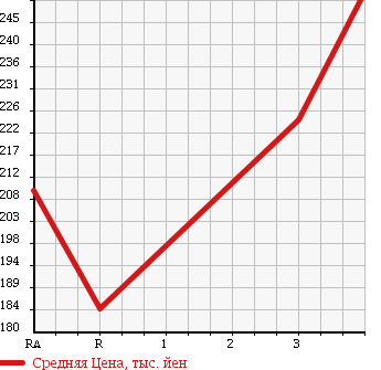 Аукционная статистика: График изменения цены MITSUBISHI CANTER 2000 FE50EB в зависимости от аукционных оценок