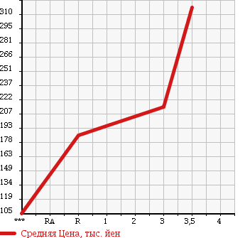 Аукционная статистика: График изменения цены MITSUBISHI CANTER 2001 FE50EB в зависимости от аукционных оценок