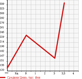Аукционная статистика: График изменения цены MITSUBISHI CANTER 2002 FE50EB в зависимости от аукционных оценок