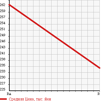 Аукционная статистика: График изменения цены MITSUBISHI CANTER 1999 FE50EBT в зависимости от аукционных оценок