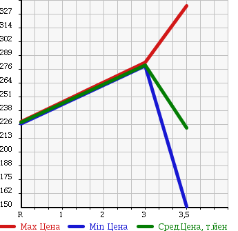 Аукционная статистика: График изменения цены MITSUBISHI CANTER 2002 FE50EBT в зависимости от аукционных оценок