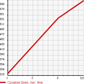 Аукционная статистика: График изменения цены MITSUBISHI CANTER 1998 FE512BD в зависимости от аукционных оценок