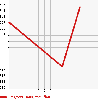 Аукционная статистика: График изменения цены MITSUBISHI CANTER 1999 FE512BD в зависимости от аукционных оценок