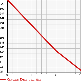 Аукционная статистика: График изменения цены MITSUBISHI CANTER 1994 FE516B в зависимости от аукционных оценок