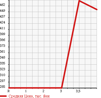 Аукционная статистика: График изменения цены MITSUBISHI CANTER 1995 FE516B в зависимости от аукционных оценок