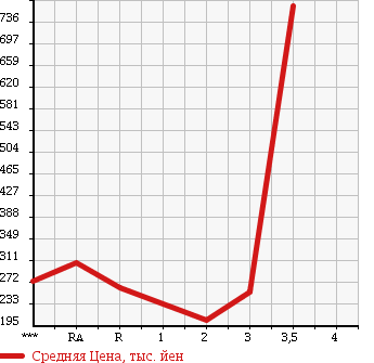 Аукционная статистика: График изменения цены MITSUBISHI CANTER 1997 FE516B в зависимости от аукционных оценок