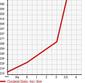 Аукционная статистика: График изменения цены MITSUBISHI CANTER 1998 FE516B в зависимости от аукционных оценок
