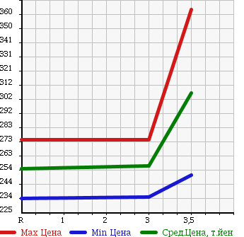 Аукционная статистика: График изменения цены MITSUBISHI CANTER 1999 FE516B в зависимости от аукционных оценок