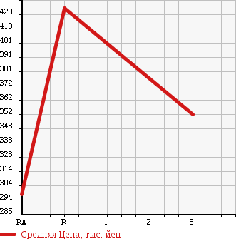 Аукционная статистика: График изменения цены MITSUBISHI CANTER 1994 FE516BC в зависимости от аукционных оценок