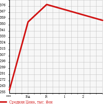 Аукционная статистика: График изменения цены MITSUBISHI CANTER 1995 FE516BC в зависимости от аукционных оценок