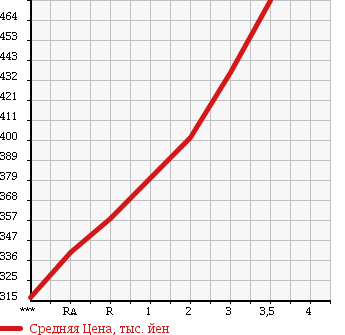 Аукционная статистика: График изменения цены MITSUBISHI CANTER 1996 FE516BC в зависимости от аукционных оценок