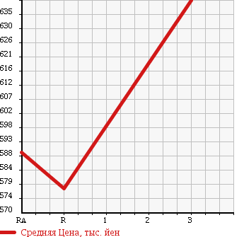 Аукционная статистика: График изменения цены MITSUBISHI CANTER 1994 FE516BD в зависимости от аукционных оценок