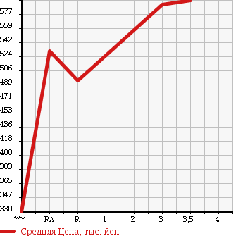 Аукционная статистика: График изменения цены MITSUBISHI CANTER 1996 FE516BD в зависимости от аукционных оценок