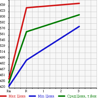Аукционная статистика: График изменения цены MITSUBISHI CANTER 1998 FE516BD в зависимости от аукционных оценок