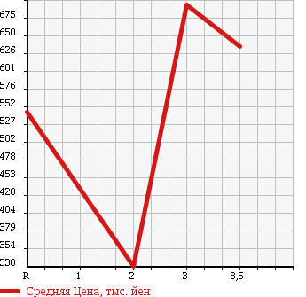 Аукционная статистика: График изменения цены MITSUBISHI CANTER 1999 FE516BD в зависимости от аукционных оценок