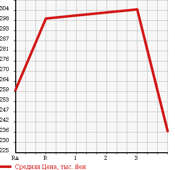 Аукционная статистика: График изменения цены MITSUBISHI CANTER 1995 FE516BN в зависимости от аукционных оценок