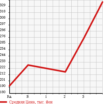 Аукционная статистика: График изменения цены MITSUBISHI CANTER 1996 FE516BT в зависимости от аукционных оценок