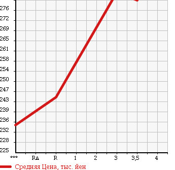 Аукционная статистика: График изменения цены MITSUBISHI CANTER 1997 FE516BT в зависимости от аукционных оценок