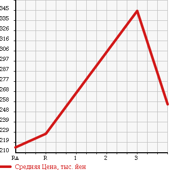 Аукционная статистика: График изменения цены MITSUBISHI CANTER 1998 FE516BT в зависимости от аукционных оценок