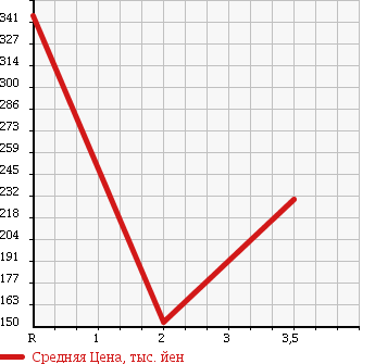 Аукционная статистика: График изменения цены MITSUBISHI CANTER 1999 FE516BT в зависимости от аукционных оценок