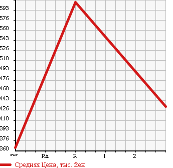 Аукционная статистика: График изменения цены MITSUBISHI CANTER 1995 FE517B в зависимости от аукционных оценок