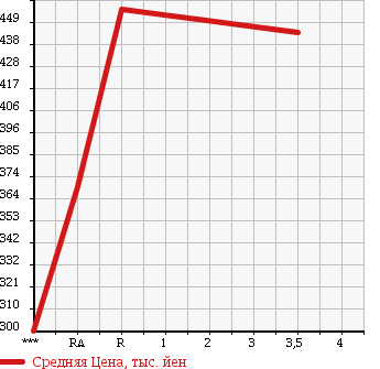 Аукционная статистика: График изменения цены MITSUBISHI CANTER 1996 FE517B в зависимости от аукционных оценок