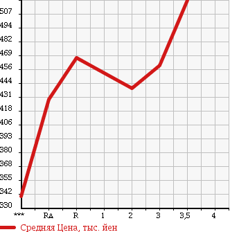 Аукционная статистика: График изменения цены MITSUBISHI CANTER 1994 FE517BC в зависимости от аукционных оценок