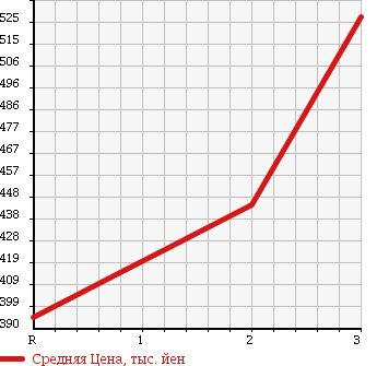 Аукционная статистика: График изменения цены MITSUBISHI CANTER 1995 FE517BC в зависимости от аукционных оценок