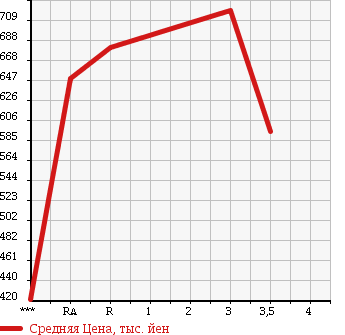 Аукционная статистика: График изменения цены MITSUBISHI CANTER 1993 FE517BD в зависимости от аукционных оценок
