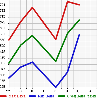 Аукционная статистика: График изменения цены MITSUBISHI CANTER 1996 FE517BD в зависимости от аукционных оценок