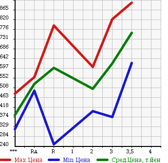 Аукционная статистика: График изменения цены MITSUBISHI CANTER 1997 FE517BD в зависимости от аукционных оценок