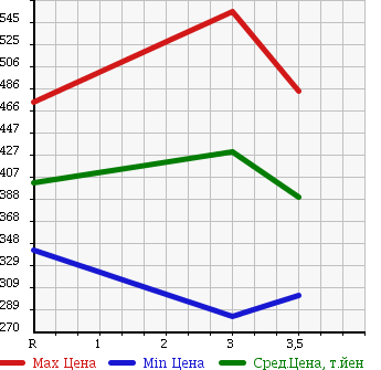 Аукционная статистика: График изменения цены MITSUBISHI CANTER 1994 FE517BN в зависимости от аукционных оценок