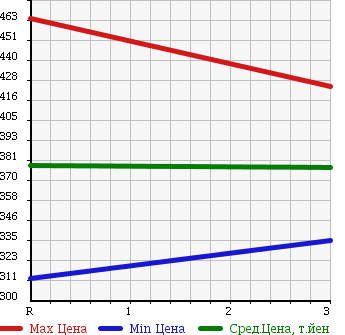 Аукционная статистика: График изменения цены MITSUBISHI CANTER 1995 FE517BN в зависимости от аукционных оценок