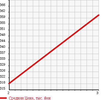 Аукционная статистика: График изменения цены MITSUBISHI CANTER 1994 FE518B в зависимости от аукционных оценок