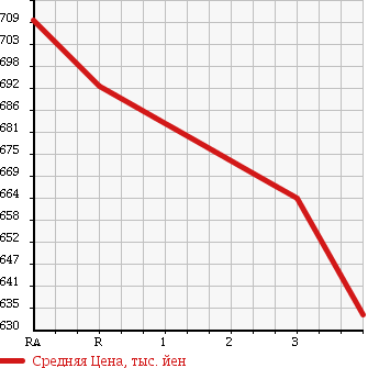 Аукционная статистика: График изменения цены MITSUBISHI CANTER 1996 FE518BD в зависимости от аукционных оценок
