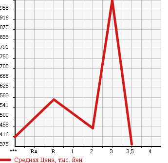 Аукционная статистика: График изменения цены MITSUBISHI CANTER 1998 FE518BD в зависимости от аукционных оценок