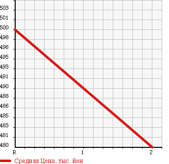 Аукционная статистика: График изменения цены MITSUBISHI CANTER 1995 FE518BN в зависимости от аукционных оценок