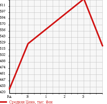 Аукционная статистика: График изменения цены MITSUBISHI CANTER 1996 FE518BN в зависимости от аукционных оценок