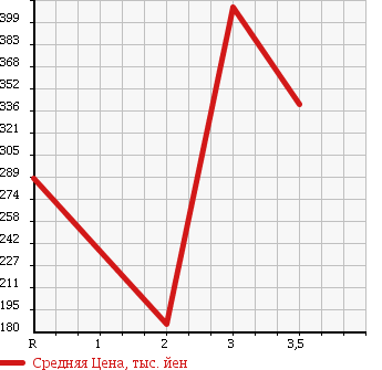 Аукционная статистика: График изменения цены MITSUBISHI CANTER 1999 FE51CB в зависимости от аукционных оценок