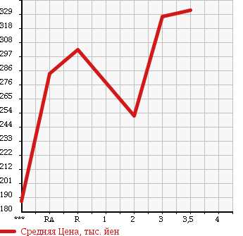 Аукционная статистика: График изменения цены MITSUBISHI CANTER 2001 FE51CB в зависимости от аукционных оценок