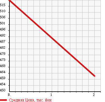 Аукционная статистика: График изменения цены MITSUBISHI CANTER DUMP 1999 FE51CBD в зависимости от аукционных оценок