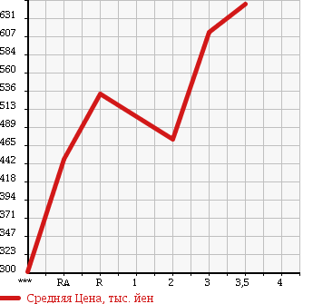 Аукционная статистика: График изменения цены MITSUBISHI CANTER 2001 FE51CBD в зависимости от аукционных оценок