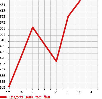 Аукционная статистика: График изменения цены MITSUBISHI CANTER 2002 FE51CBD в зависимости от аукционных оценок