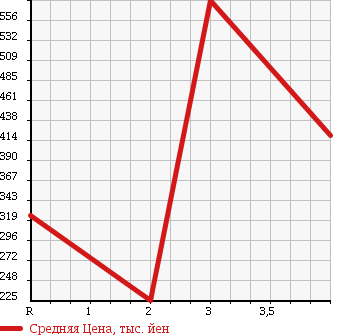 Аукционная статистика: График изменения цены MITSUBISHI CANTER 1999 FE51CBT в зависимости от аукционных оценок