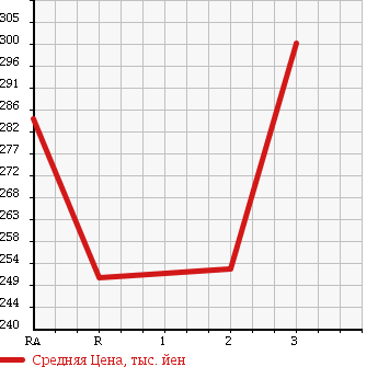 Аукционная статистика: График изменения цены MITSUBISHI CANTER 2000 FE51CBT в зависимости от аукционных оценок