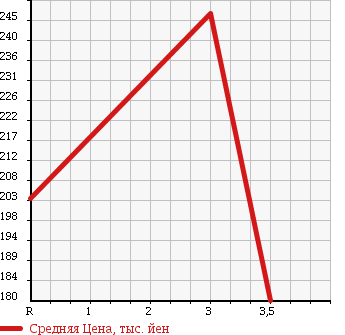 Аукционная статистика: График изменения цены MITSUBISHI CANTER 2001 FE51CBT в зависимости от аукционных оценок