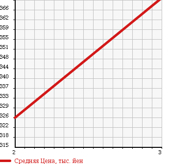 Аукционная статистика: График изменения цены MITSUBISHI CANTER DUMP 2000 FE51EBD в зависимости от аукционных оценок