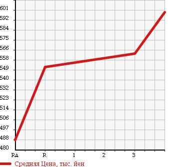 Аукционная статистика: График изменения цены MITSUBISHI CANTER 2001 FE51EBD в зависимости от аукционных оценок